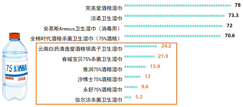 舌！看看最新出炉的消毒湿巾对比实验结果！麻将胡了标称酒精浓度75%测试结果令人咂(图4)