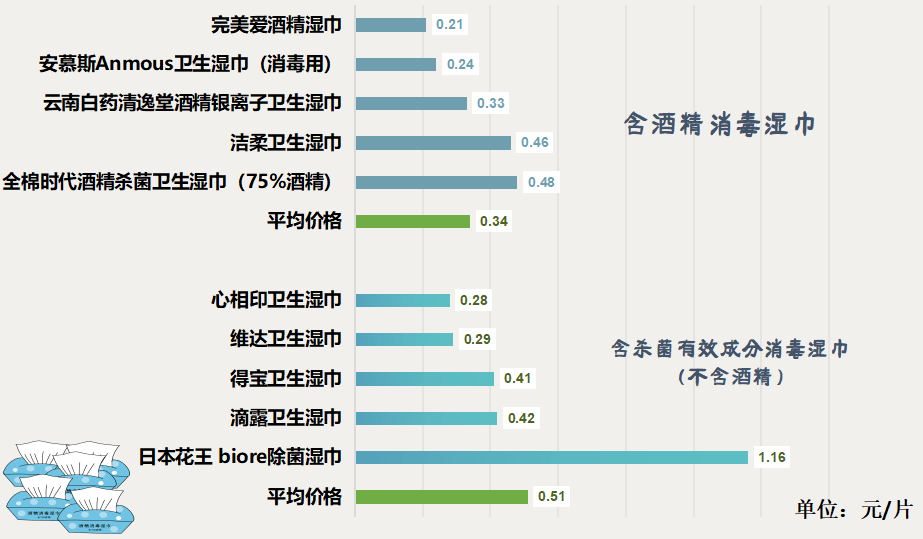 舌！看看最新出炉的消毒湿巾对比实验结果！麻将胡了标称酒精浓度75%测试结果令人咂(图3)