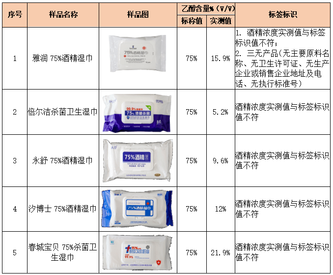 舌！看看最新出炉的消毒湿巾对比实验结果！麻将胡了标称酒精浓度75%测试结果令人咂(图9)