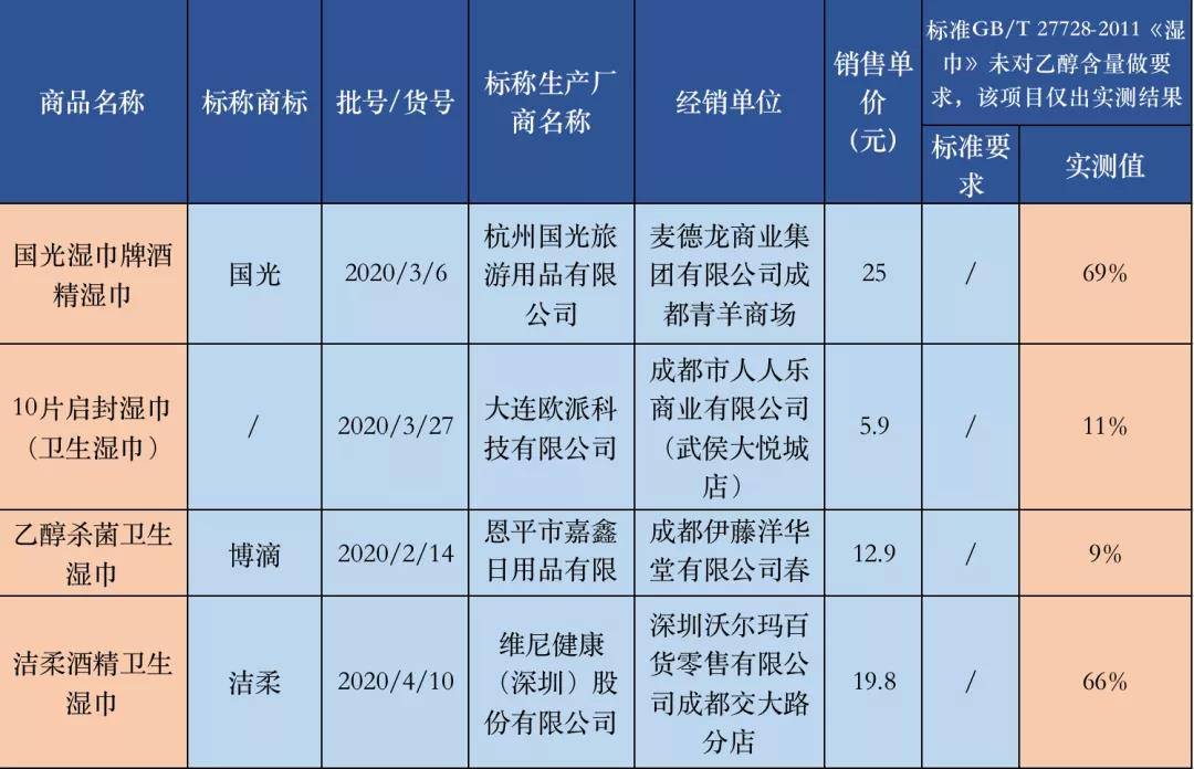 0款湿巾测评：仅四款样品检出乙醇成分麻将胡了模拟器试玩用卫生湿巾消毒？3