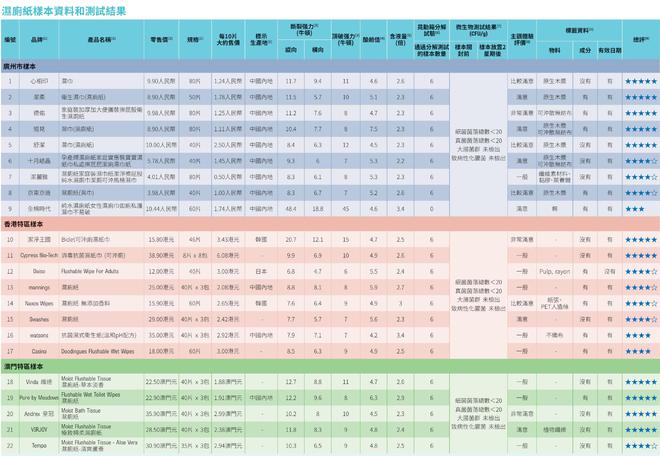 全棉时代可冲散性不达标企业回应了PG麻将胡了22款湿厕纸测评：