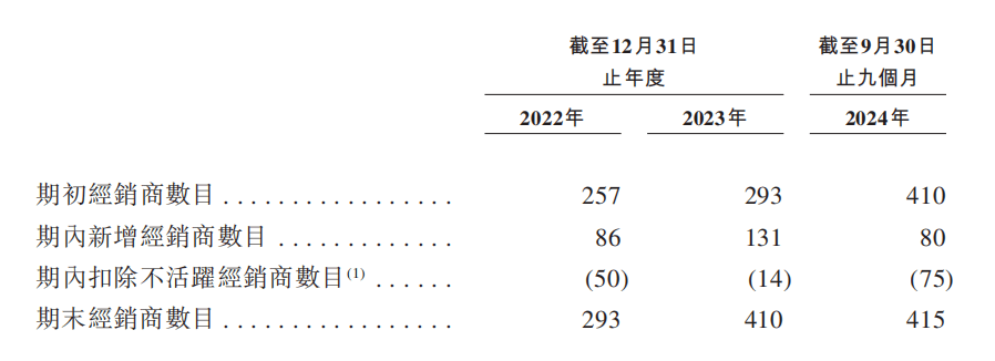 乐舒适赴港IPO：汇兑收益拉升业绩经销商