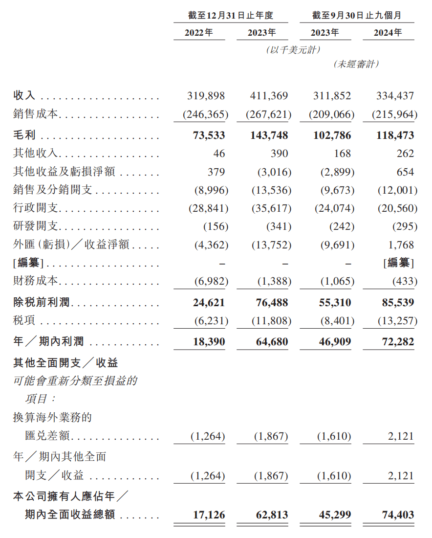 乐舒适赴港IPO：汇兑收益拉升业绩经销商大进大出PG电子游戏麻将胡了【深度】狂卷非洲卫生巾市场的(图2)