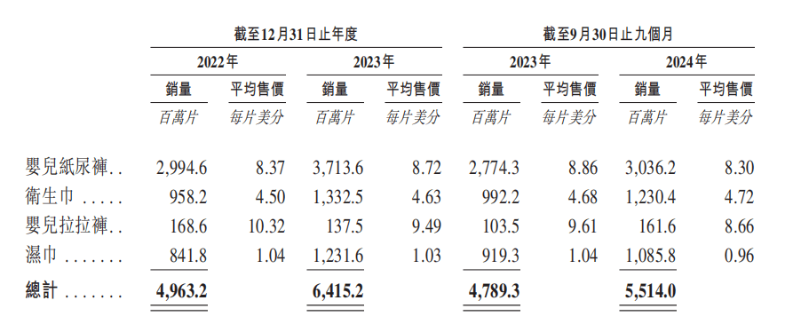 乐舒适赴港IPO：汇兑收益拉升业绩经销商大进大出PG电子游戏麻将胡了【深度】狂卷非洲卫生巾市场的(图3)